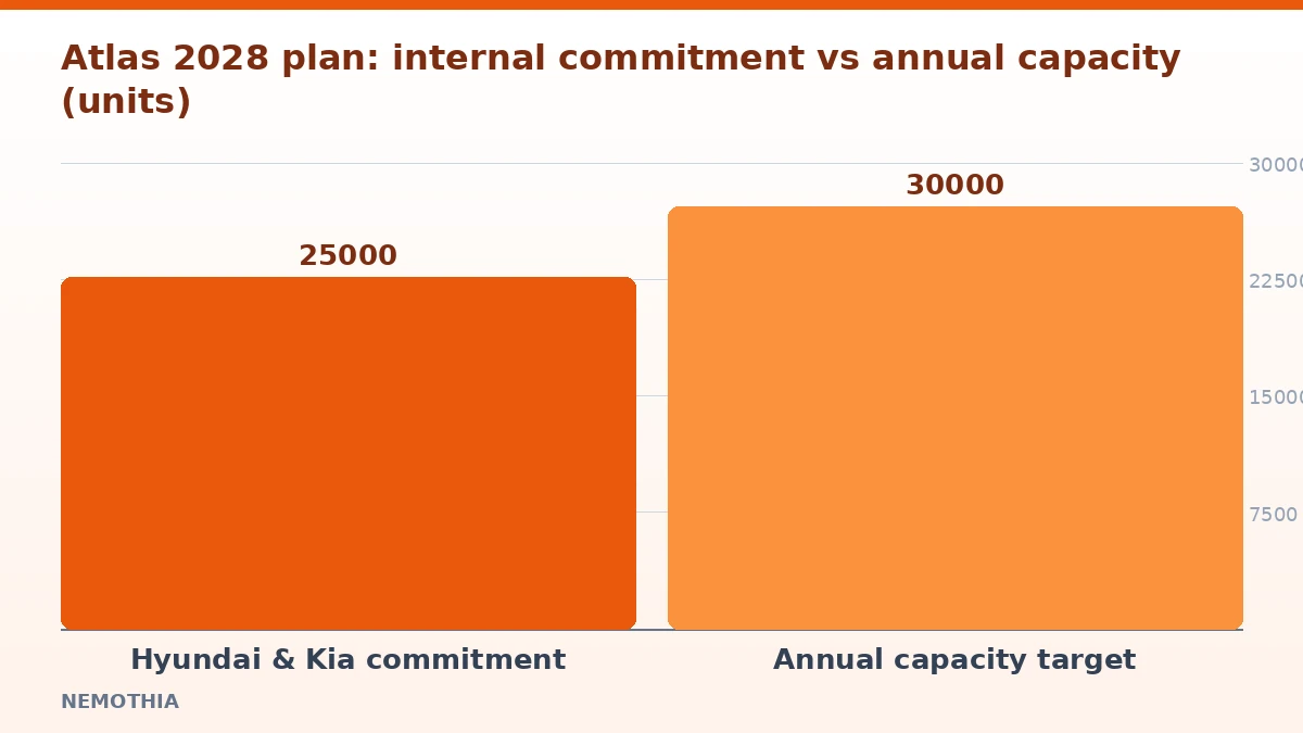 Atlas 2028 plan: internal commitment vs annual capacity (units) (infographic)