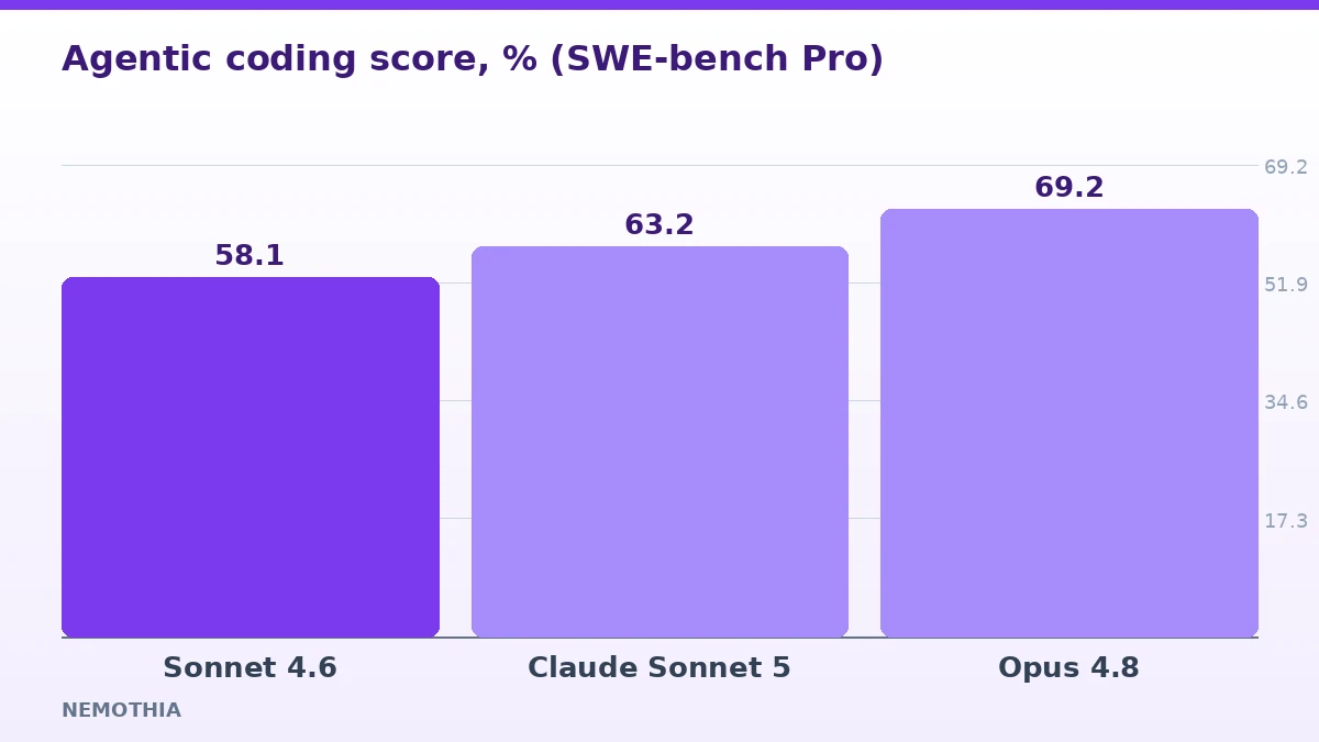 Agentic coding score, % (SWE-bench Pro) (infographic)