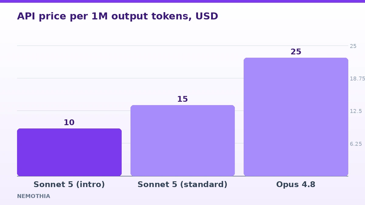 API price per 1M output tokens, USD (infographic)