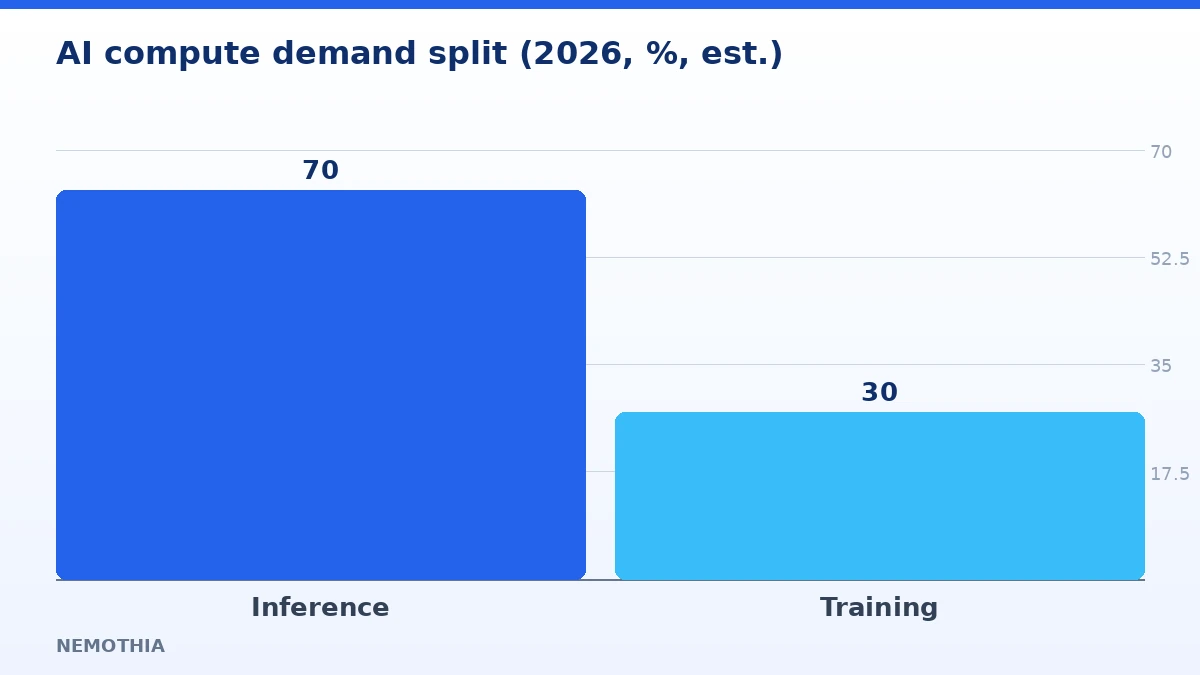 AI compute demand split (2026, %, est.) (infographic)