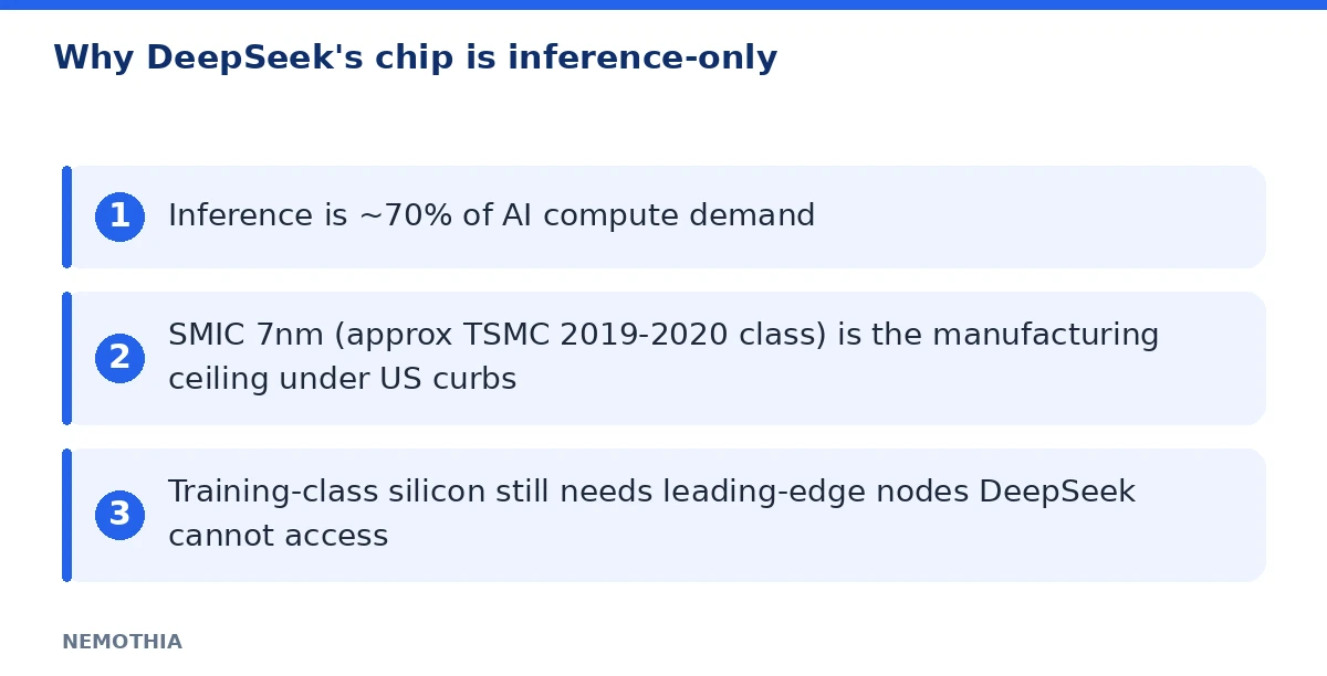 Why DeepSeek's chip is inference-only (infographic)