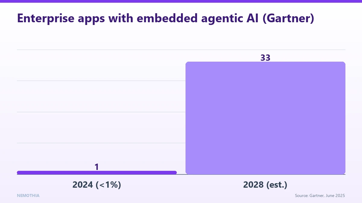 Bar chart — Enterprise apps with embedded agentic AI (Gartner): 2024 (<1%) 1, 2028 (est.) 33.