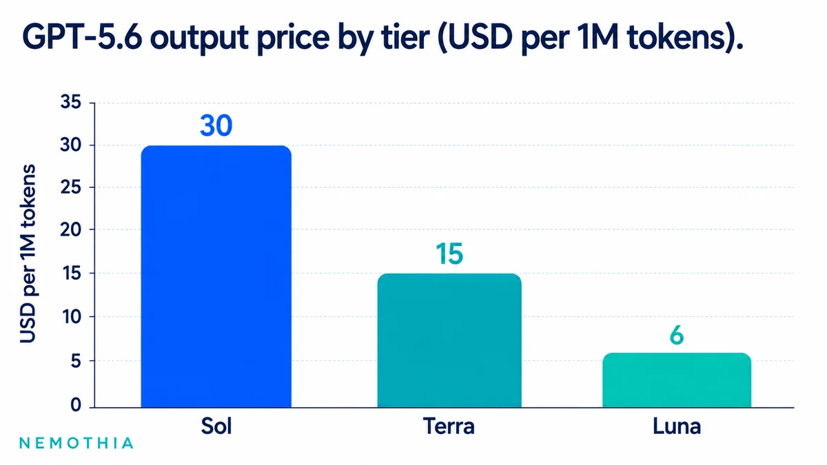 GPT-5.6 output price by tier (USD per 1M tokens) (infographic)