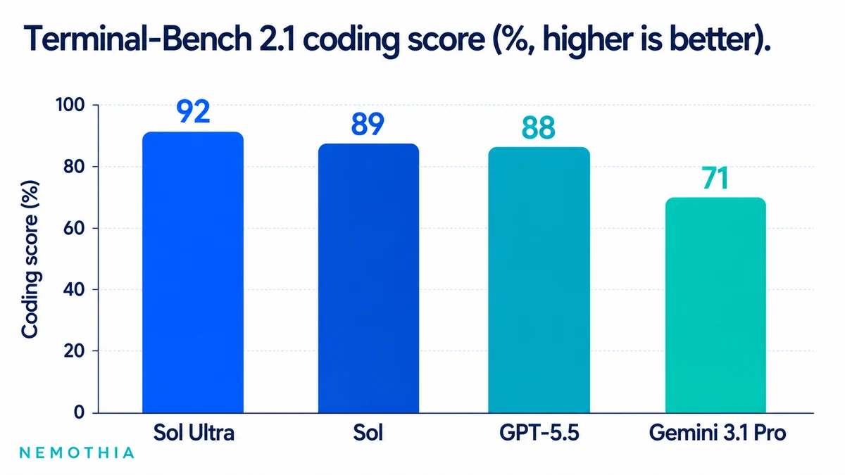 Terminal-Bench 2.1 coding score (%, higher is better) (infographic)