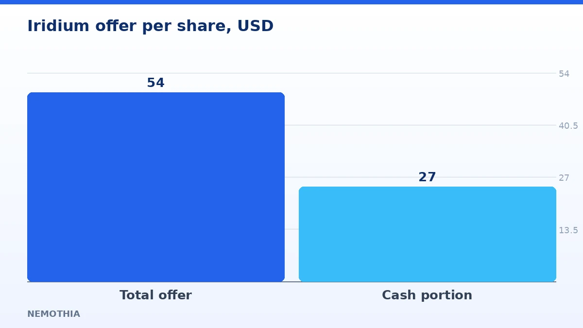 Iridium offer per share, USD (infographic)