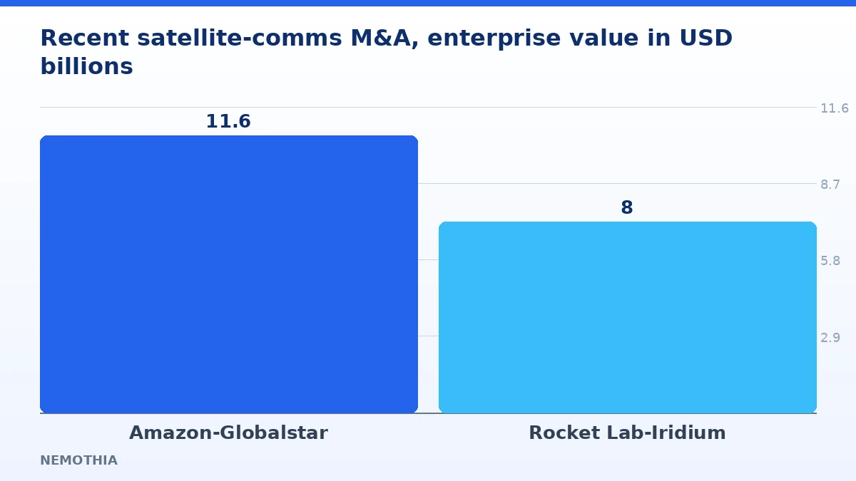 Recent satellite-comms M&A, enterprise value in USD billions (infographic)