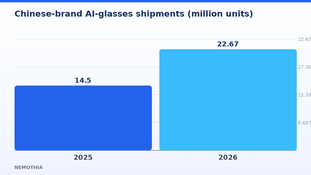 Chinese-brand AI-glasses shipments (million units) (infographic)