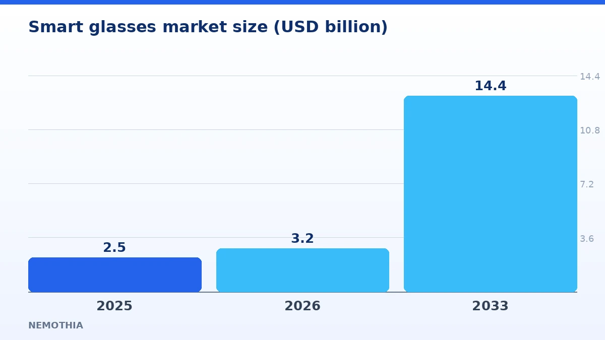 Smart glasses market size (USD billion) (infographic)