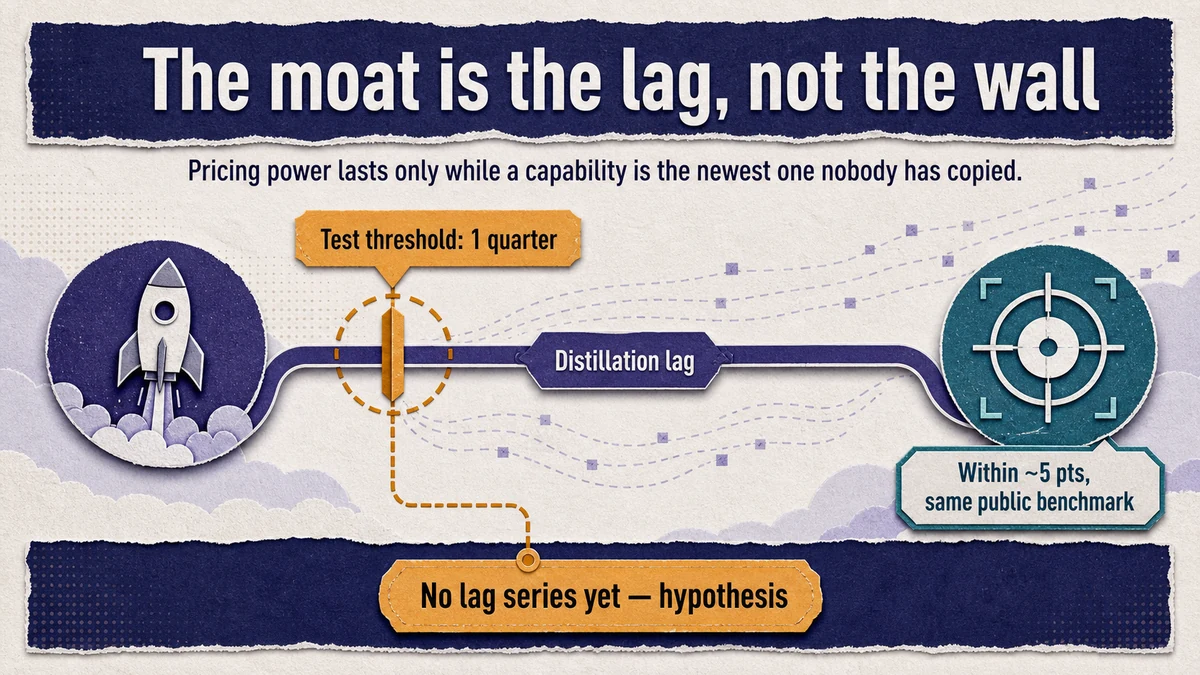 A single horizontal interval from 'capability ships' to 'distilled model within ~5 points,' labeled the distillation lag, with an amber threshold gate marking a one-quarter test line; tagged as an unresolved hypothesis with no data series yet.