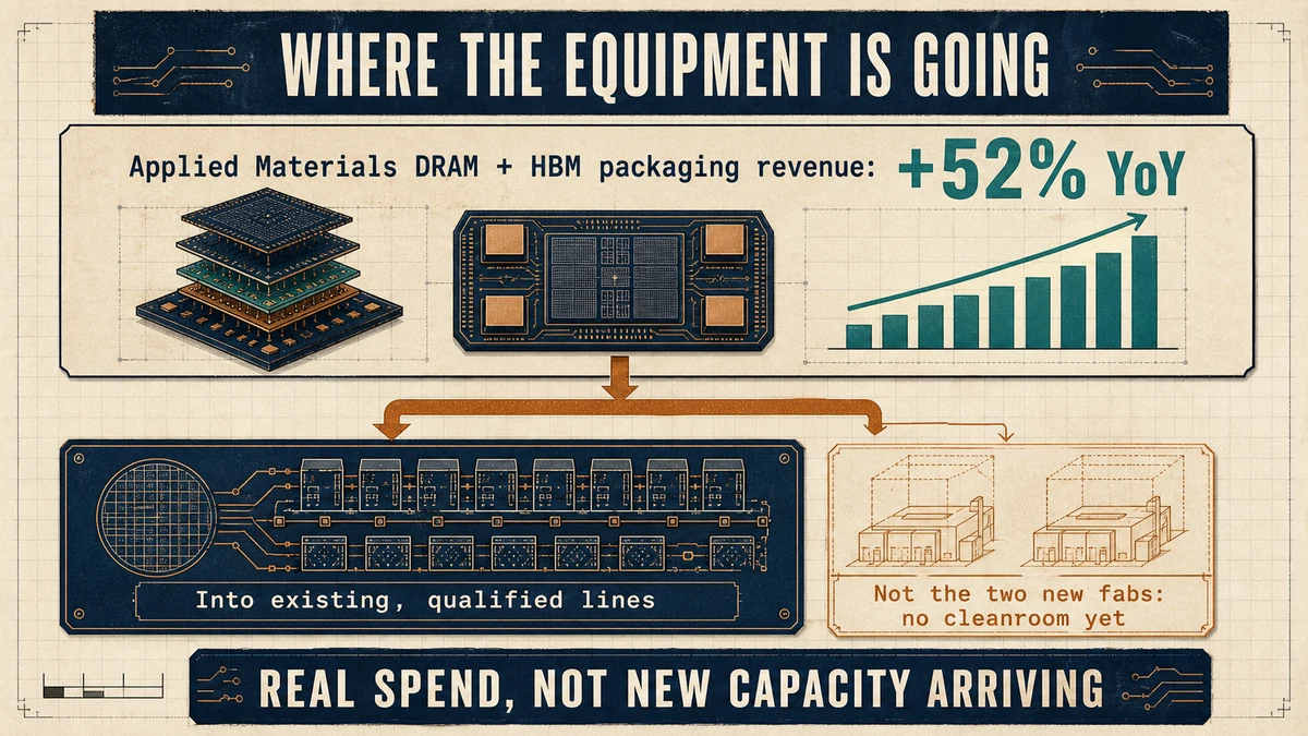 A top-to-bottom flow: a teal card for Applied Materials revenue up 52 percent year over year splits into a large block of existing qualified lines and a small faint block for the two new fabs marked as having no cleanroom yet.