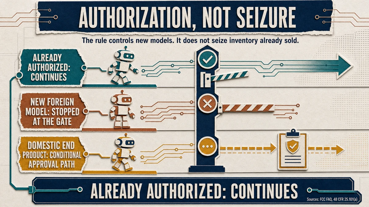 Timeline showing an already-authorized model continuing, a new foreign model stopped at authorization and a domestic end product pursuing conditional approval.