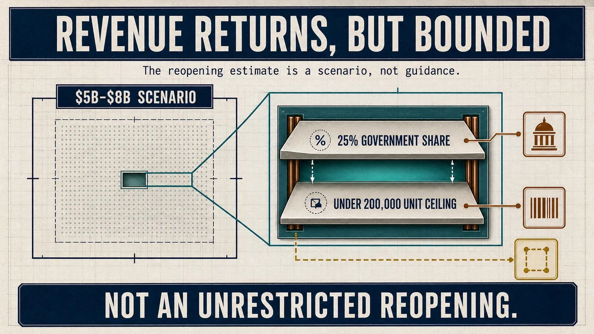 Technical diagram of a narrow China revenue aperture labeled $5B-$8B scenario, constrained by a 25% government share and an under-200,000-unit ceiling.