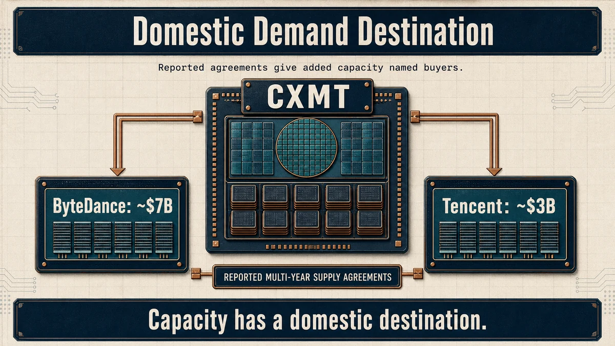 Radial supply-chain diagram linking a CXMT capacity hub to reported multi-year supply agreements with ByteDance for about 7 billion dollars and Tencent for about 3 billion dollars.