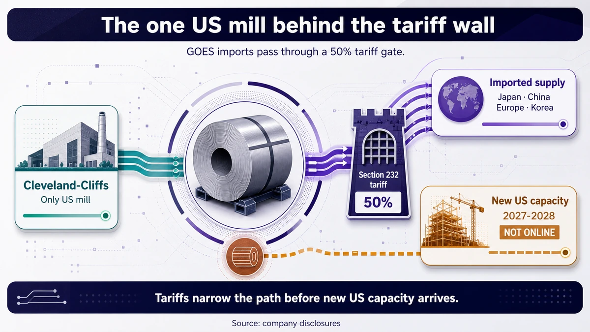 AI-category flow diagram showing Cleveland-Cliffs as the only US GOES mill, imported supply narrowing through a 50% Section 232 tariff gate, and unresolved new capacity in 2027-2028.