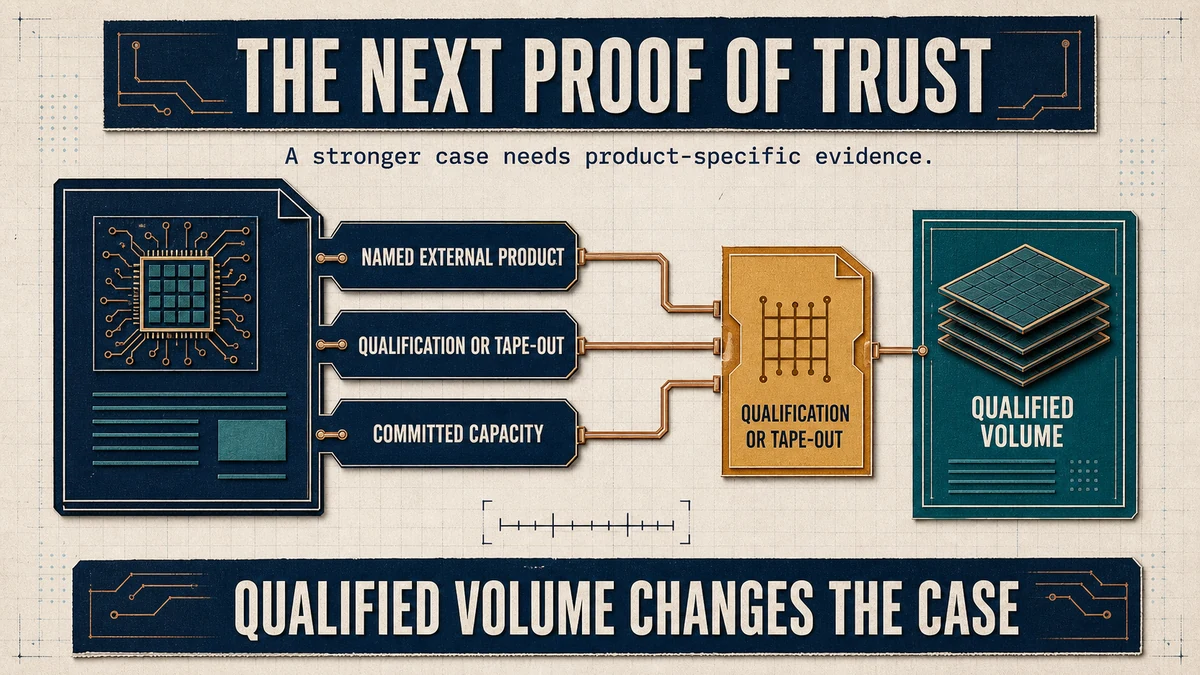Technical evidence-boundary diagram showing named external product, qualification or tape-out, and committed capacity as proof conditions before qualified volume changes the commercial case.