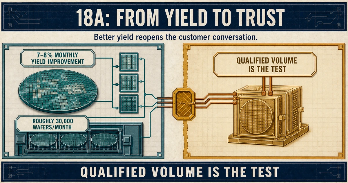 Technical split diagram showing reported 18A yield and wafer-output signals on one side and an amber customer-qualification gate leading to qualified volume on the other.