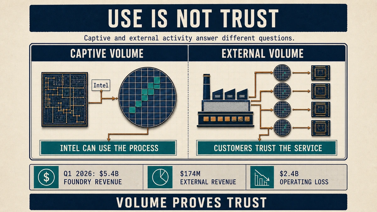 Technical matrix comparing captive volume with external volume, showing that Intel using its own process differs from customers trusting Intel Foundry, with Q1 2026 revenue figures below.