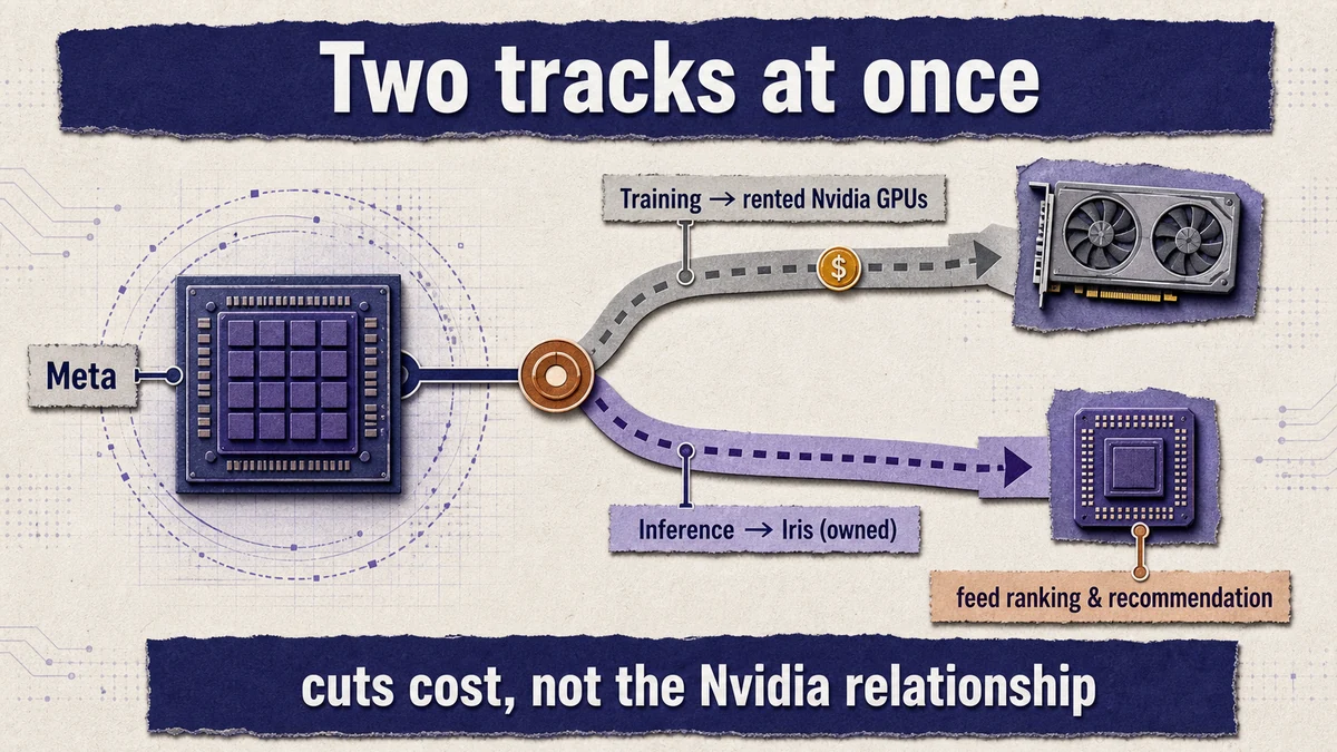 Routing diagram: Meta's compute branches into a rented-Nvidia training path and an owned-Iris inference path for feed ranking.