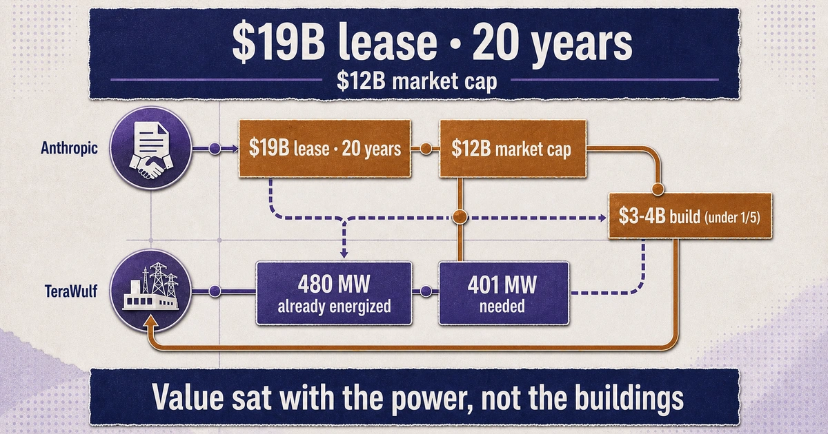 Grid comparing a $19B lease, $12B market cap and $3-4B build cost against 480 MW already available versus 401 MW needed.
