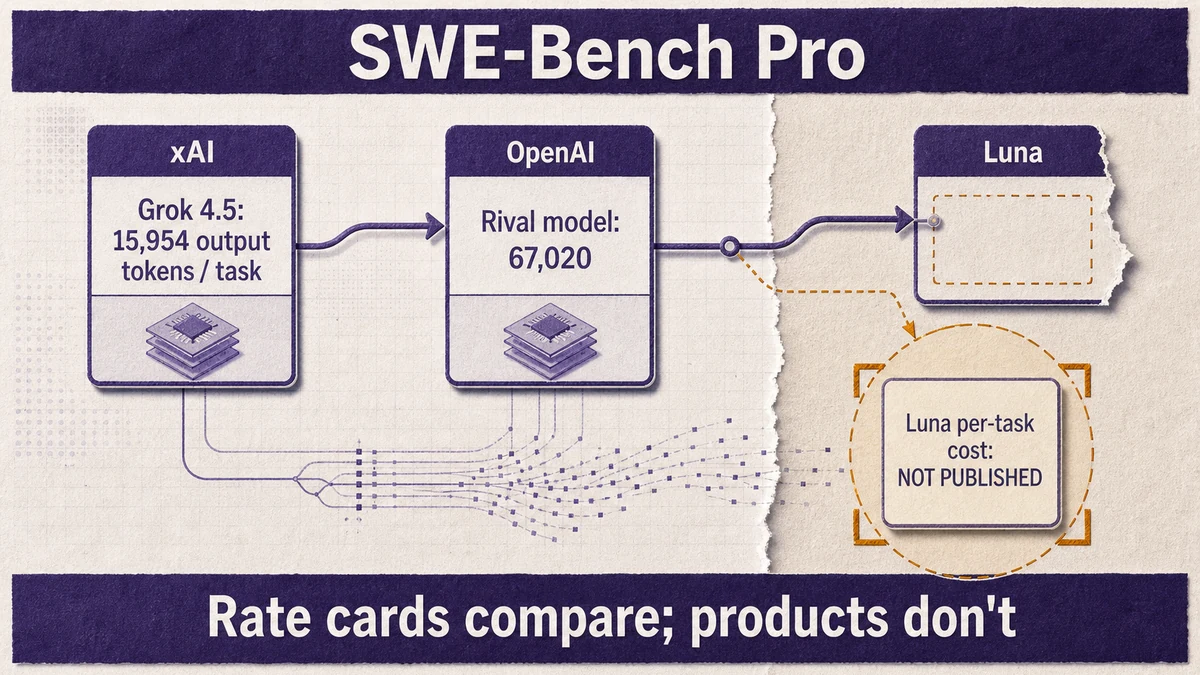 Two per-task cards: Grok 4.5 at 15,954 output tokens versus a rival's 67,020 on SWE-Bench Pro, beside a Luna card whose per-task cost cell is marked NOT PUBLISHED, with a boundary line reading rate cards compare, products don't.