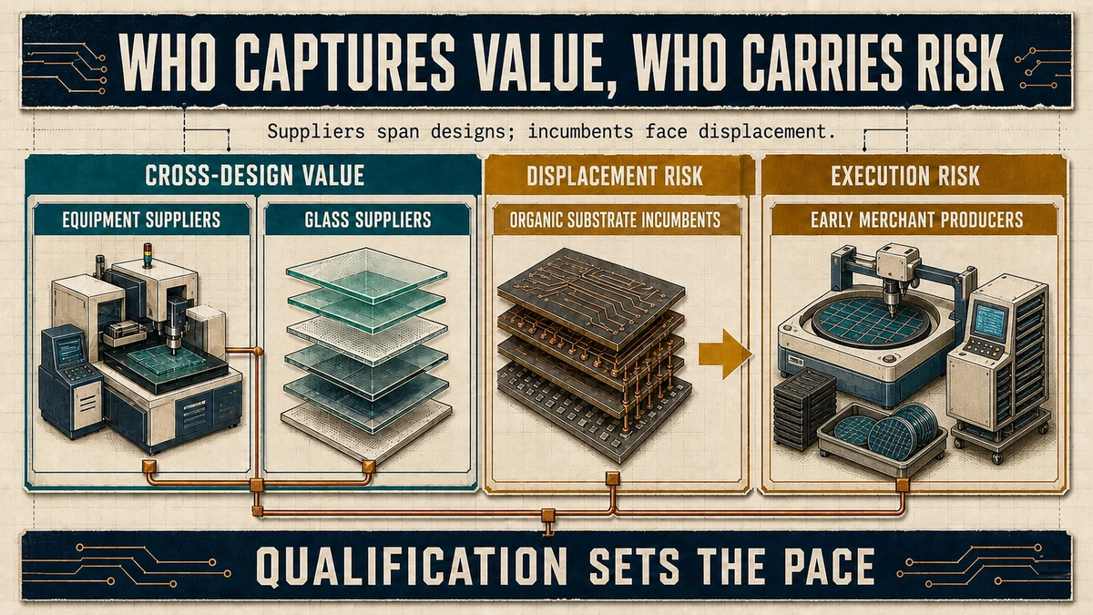 Technical matrix comparing cross-design value, displacement risk, and execution risk across four glass-packaging supplier roles.
