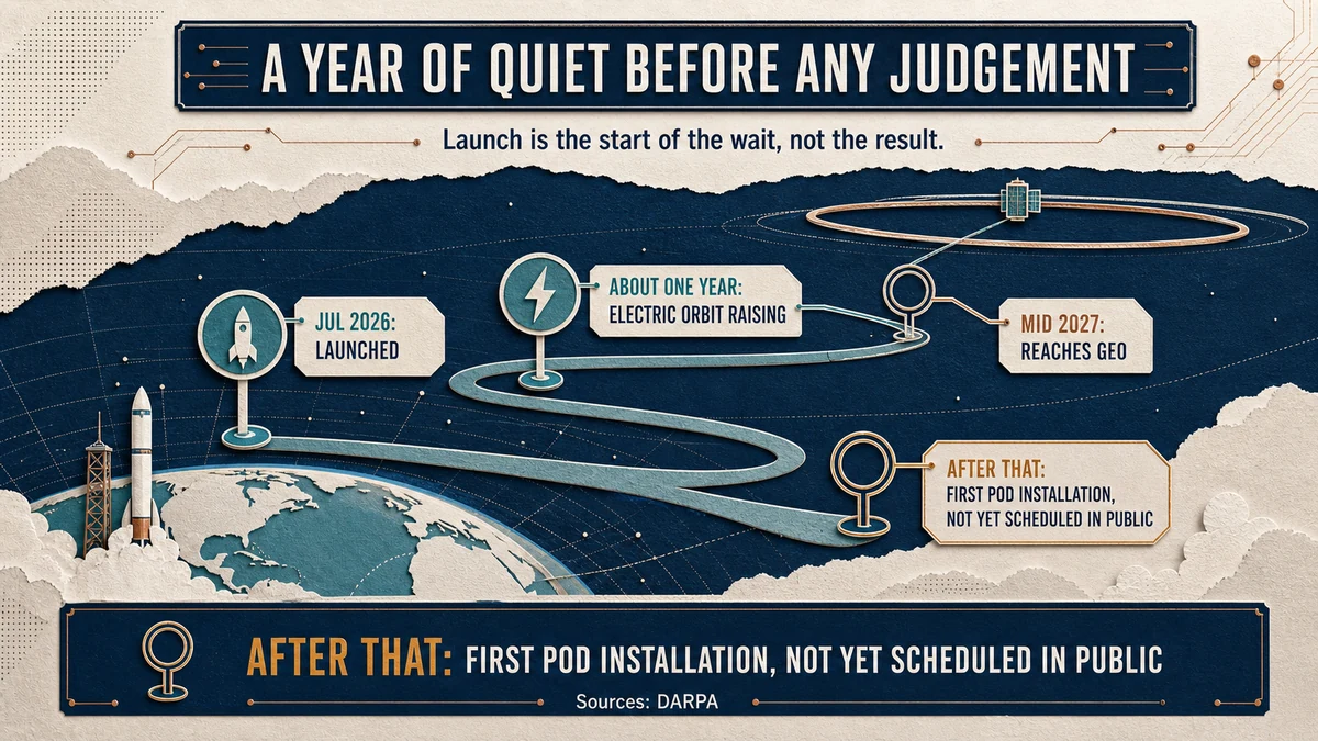 Orbit-raising path from launch through about a year of electric transfer to geostationary orbit, with later milestones drawn unfilled.